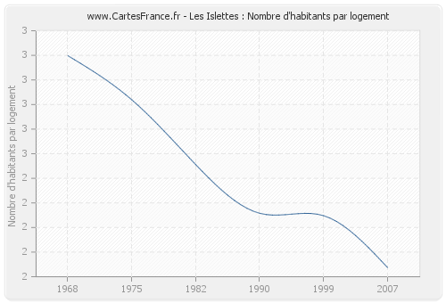 Les Islettes : Nombre d'habitants par logement